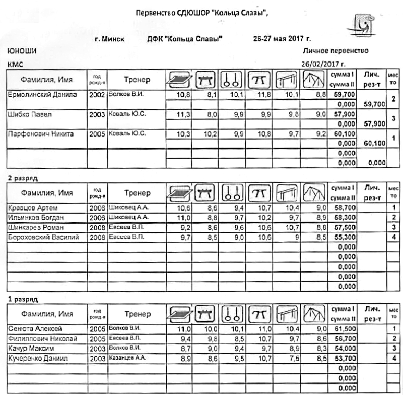 Результаты Весеннего первенства по гимнастике спортивной СДЮШОР Кольца Славы 26-27 мая 2017 года . 
